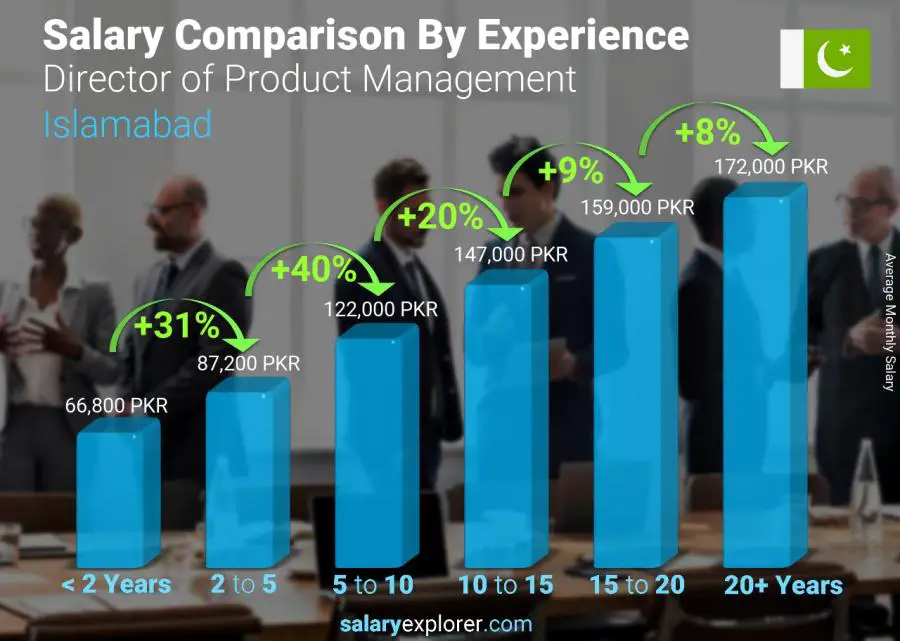 Salary comparison by years of experience monthly Islamabad Director of Product Management