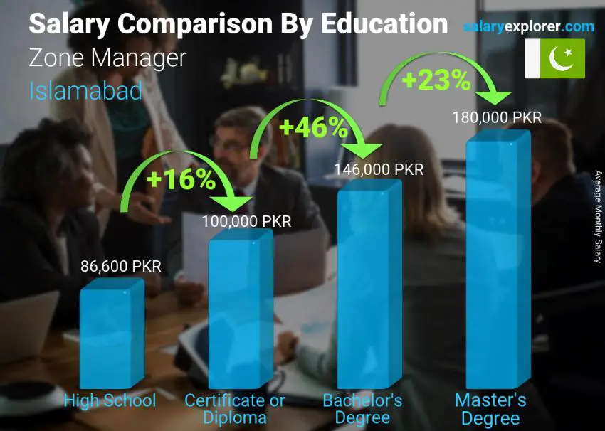 Salary comparison by education level monthly Islamabad Zone Manager