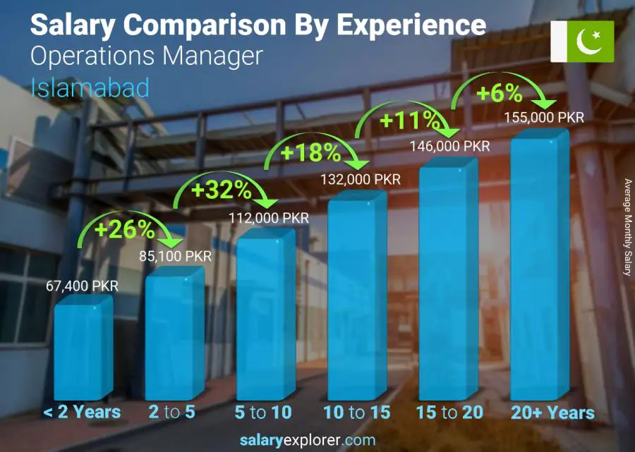 Salary comparison by years of experience monthly Islamabad Operations Manager