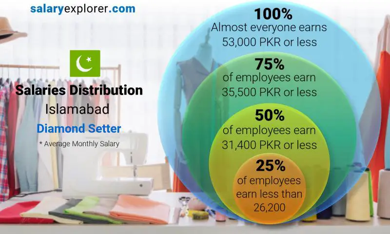 Median and salary distribution Islamabad Diamond Setter monthly