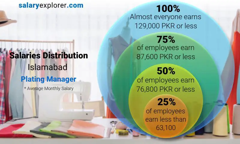 Median and salary distribution Islamabad Plating Manager monthly