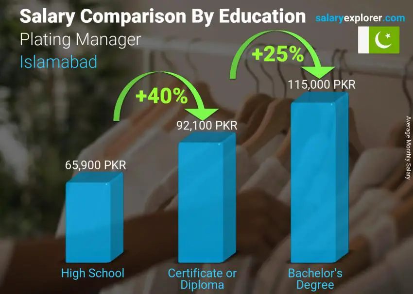 Salary comparison by education level monthly Islamabad Plating Manager