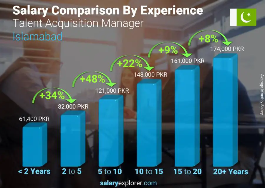 Salary comparison by years of experience monthly Islamabad Talent Acquisition Manager