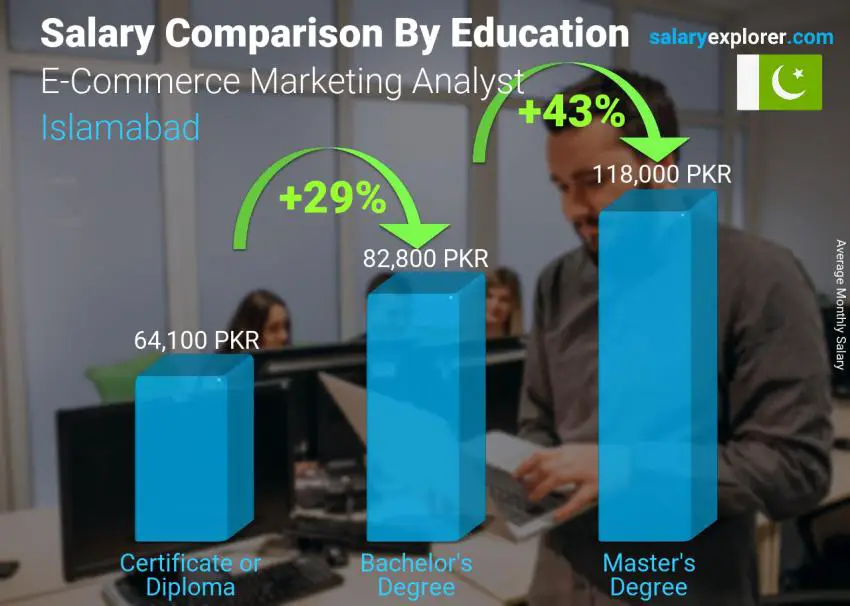 Salary comparison by education level monthly Islamabad E-Commerce Marketing Analyst