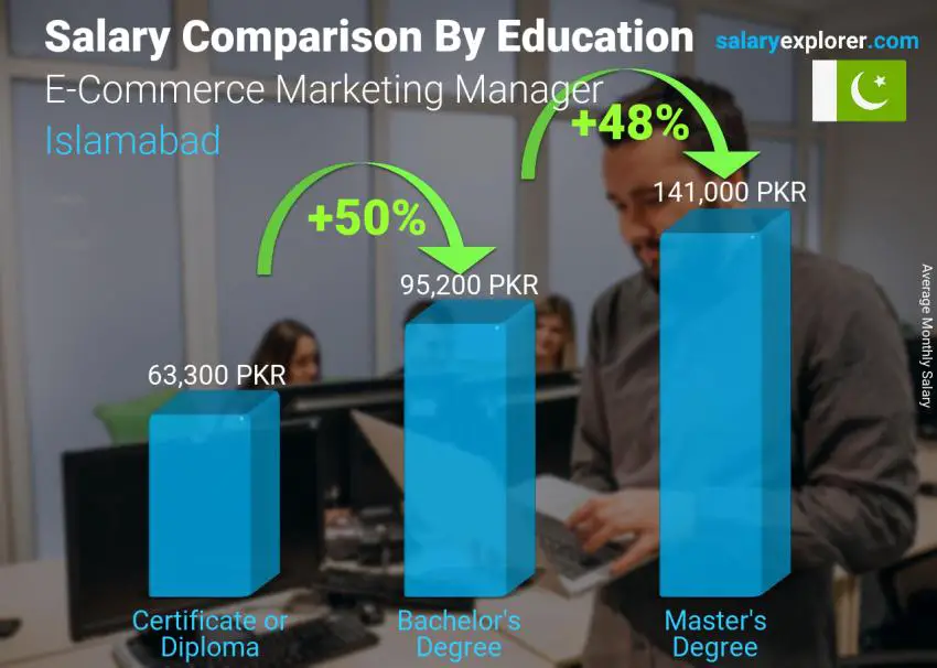 Salary comparison by education level monthly Islamabad E-Commerce Marketing Manager