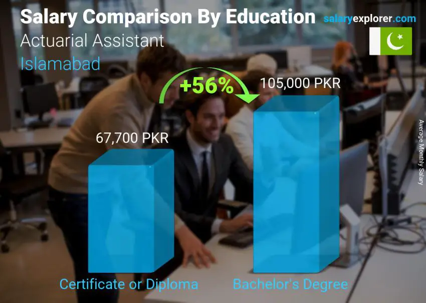 Salary comparison by education level monthly Islamabad Actuarial Assistant