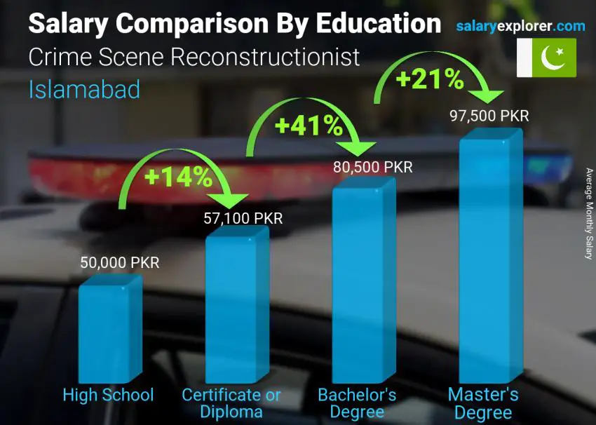 Salary comparison by education level monthly Islamabad Crime Scene Reconstructionist