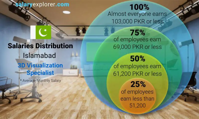 Median and salary distribution Islamabad 3D Visualization Specialist monthly