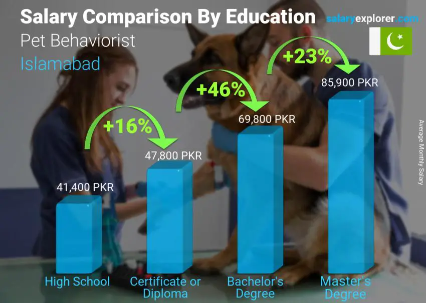 Salary comparison by education level monthly Islamabad Pet Behaviorist