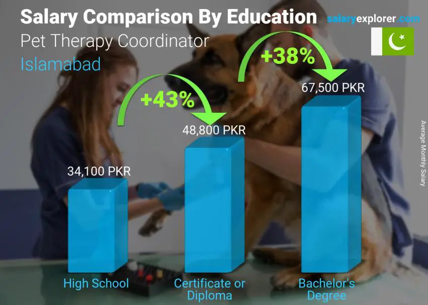 Salary comparison by education level monthly Islamabad Pet Therapy Coordinator