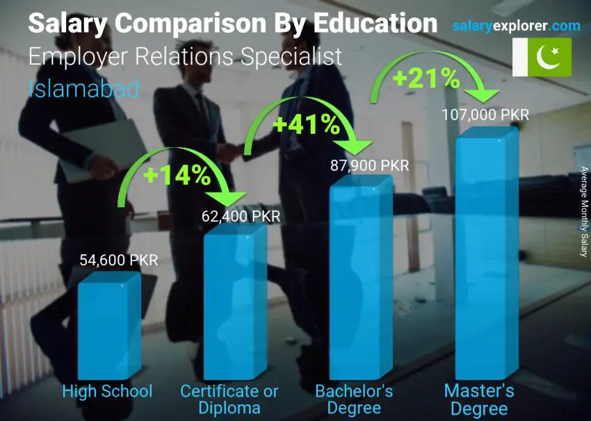 Salary comparison by education level monthly Islamabad Employer Relations Specialist