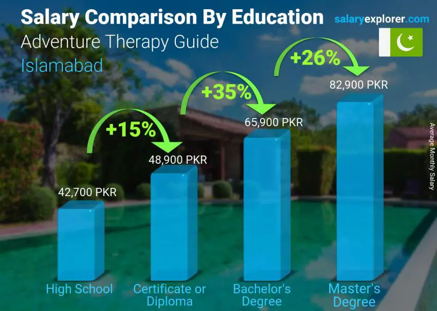 Salary comparison by education level monthly Islamabad Adventure Therapy Guide