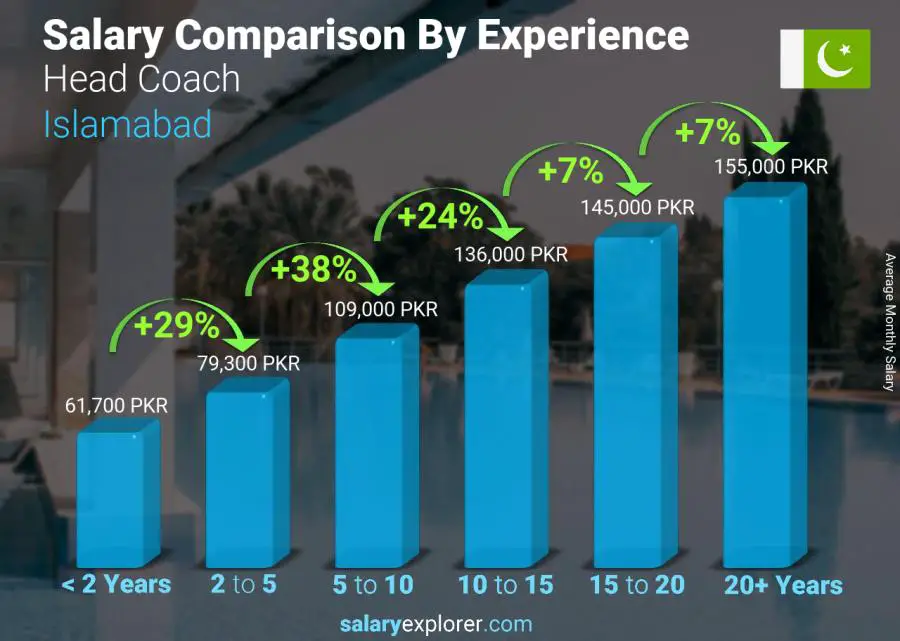 Salary comparison by years of experience monthly Islamabad Head Coach