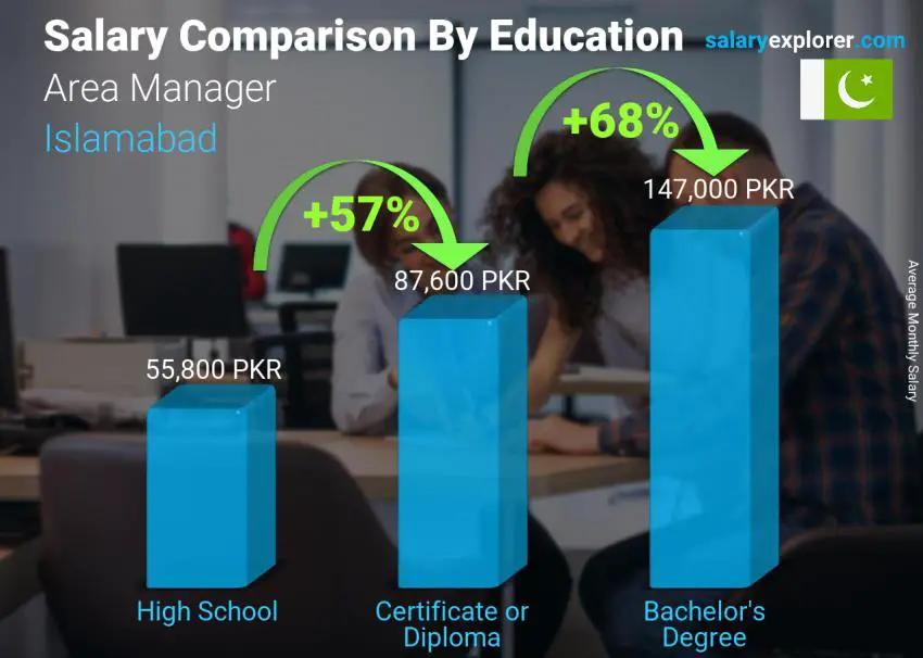 Salary comparison by education level monthly Islamabad Area Manager