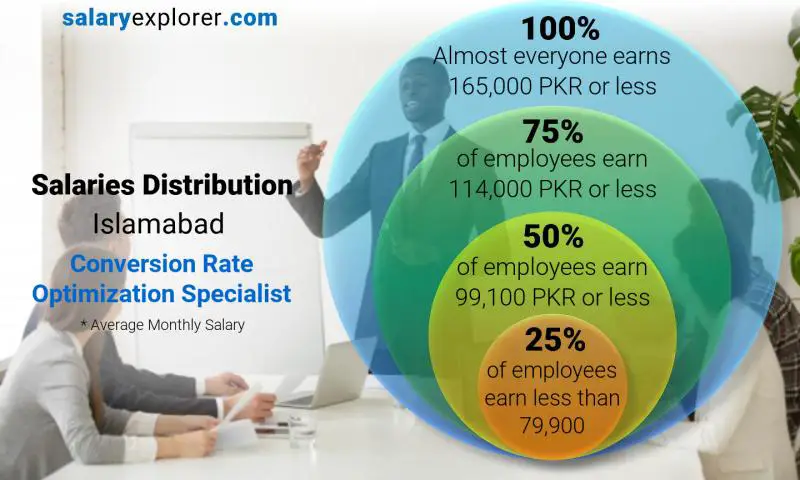 Median and salary distribution Islamabad Conversion Rate Optimization Specialist monthly