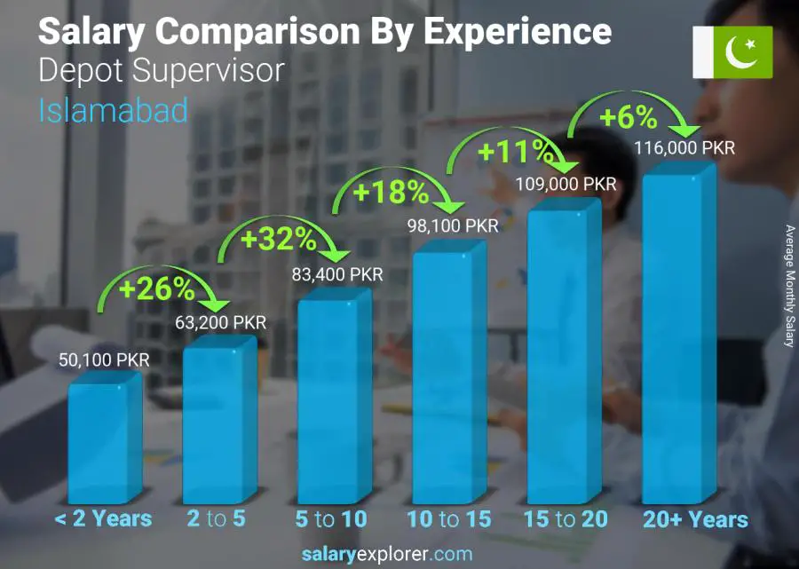 Salary comparison by years of experience monthly Islamabad Depot Supervisor