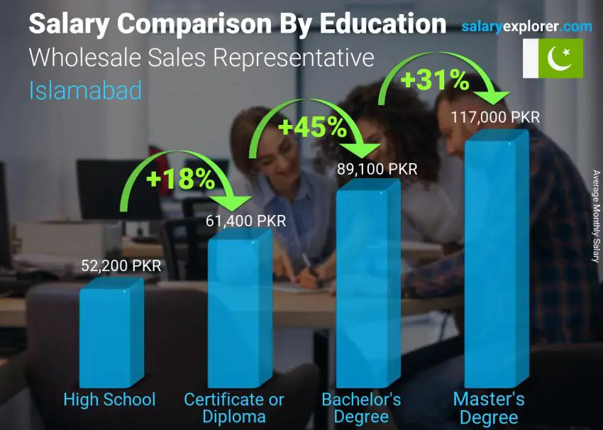 Salary comparison by education level monthly Islamabad Wholesale Sales Representative