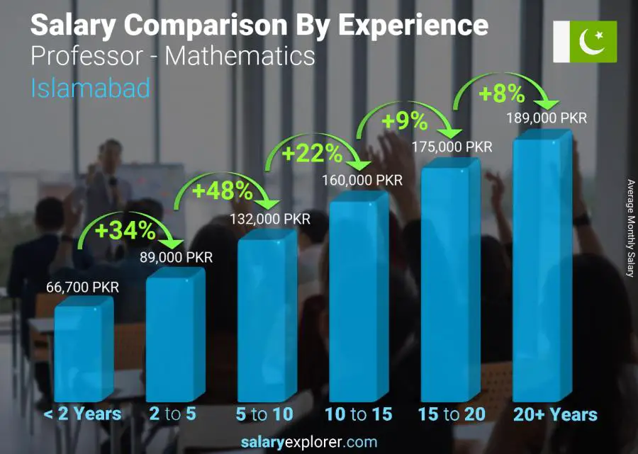 Salary comparison by years of experience monthly Islamabad Professor - Mathematics