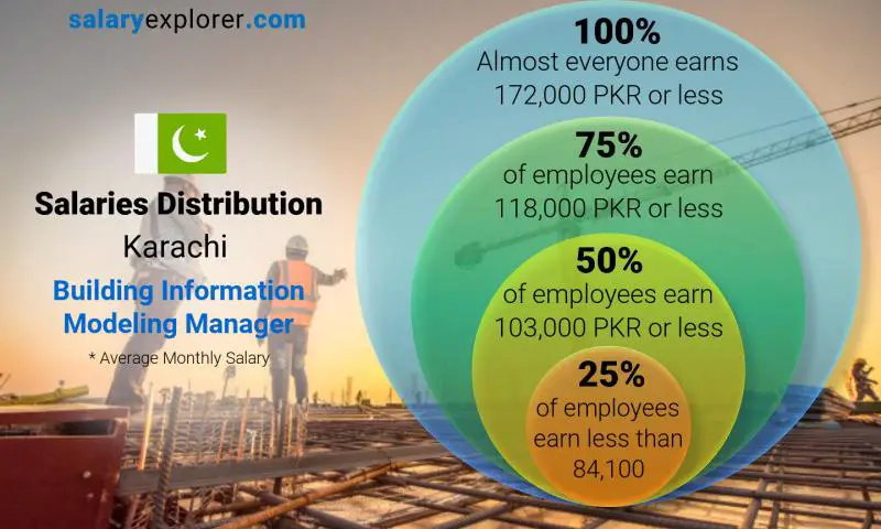 building-information-modeling-manager-average-salary-in-karachi-2023