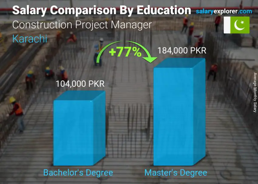 Salary comparison by education level monthly Karachi Construction Project Manager