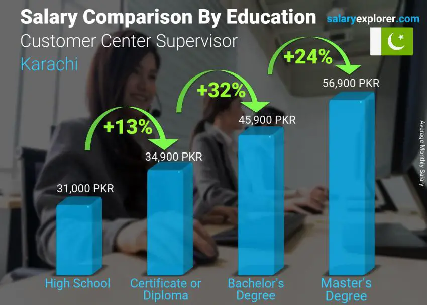 Salary comparison by education level monthly Karachi Customer Center Supervisor