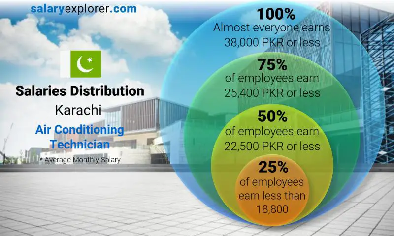 Median and salary distribution Karachi Air Conditioning Technician monthly