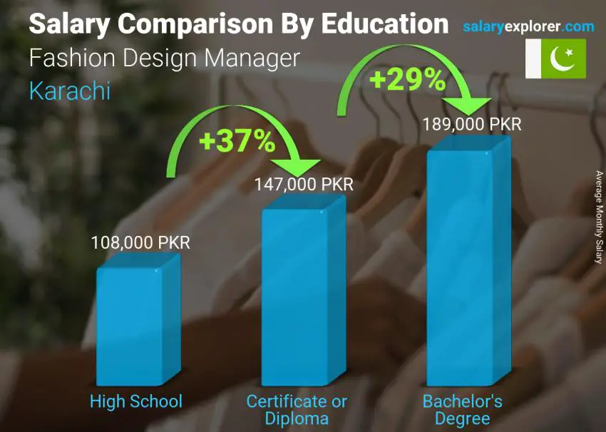 Salary comparison by education level monthly Karachi Fashion Design Manager