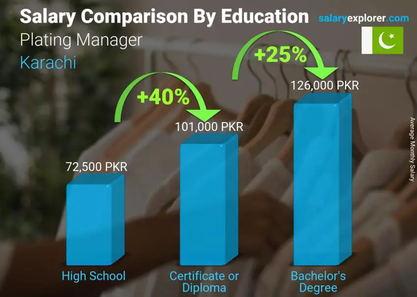 Salary comparison by education level monthly Karachi Plating Manager