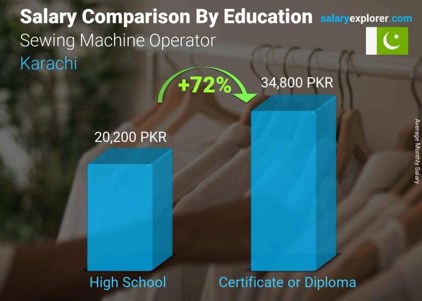 Salary comparison by education level monthly Karachi Sewing Machine Operator