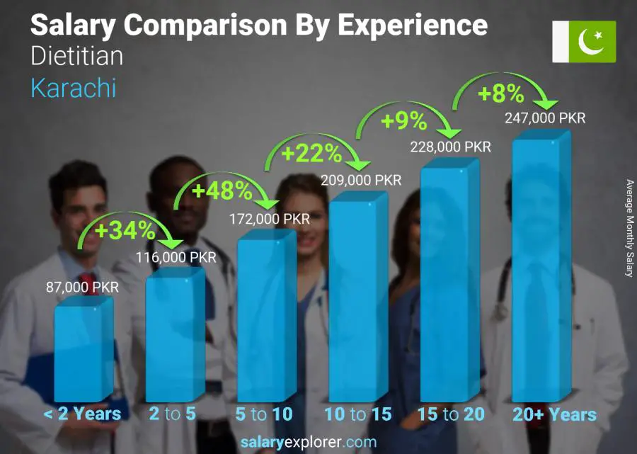 Salary comparison by years of experience monthly Karachi Dietitian