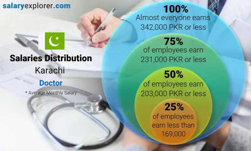 Median and salary distribution Karachi Doctor monthly