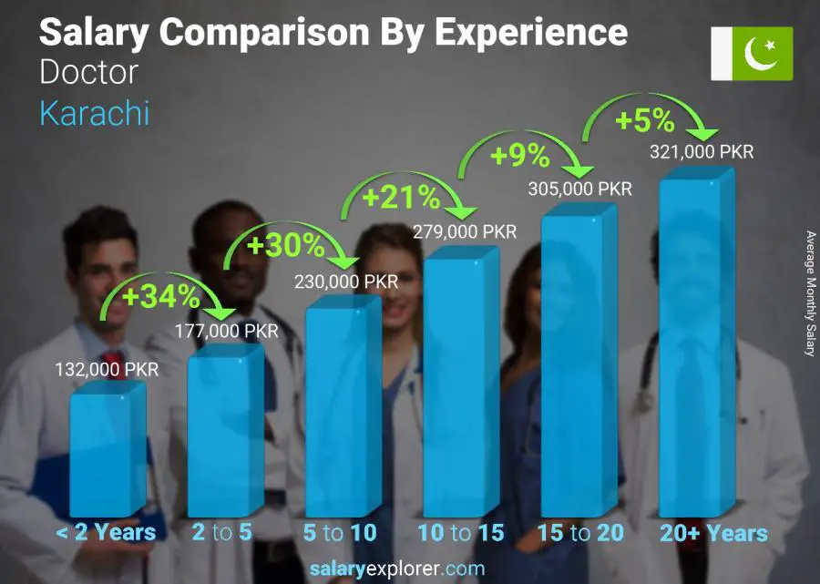 Salary comparison by years of experience monthly Karachi Doctor