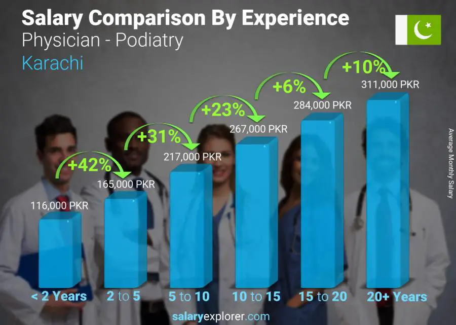 Salary comparison by years of experience monthly Karachi Physician - Podiatry