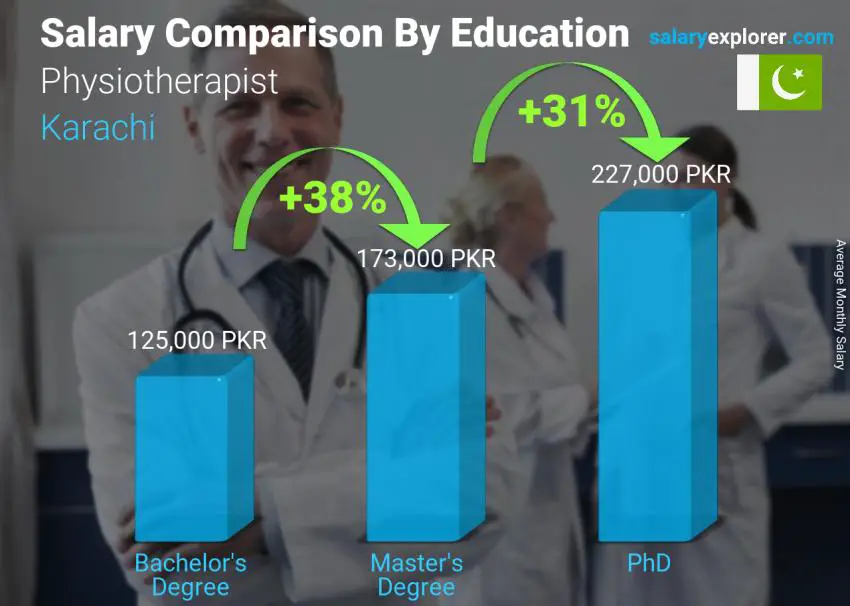 Salary comparison by education level monthly Karachi Physiotherapist