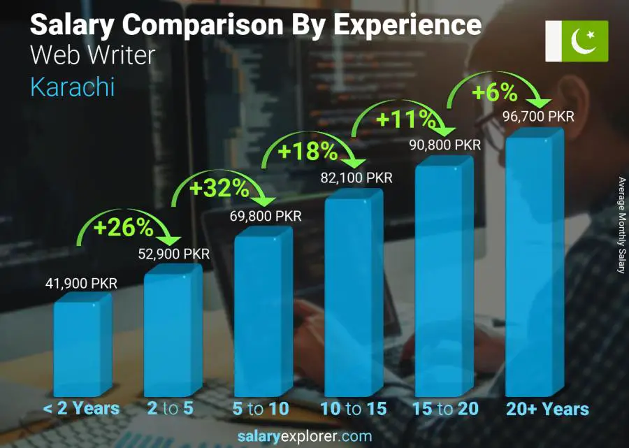 Salary comparison by years of experience monthly Karachi Web Writer