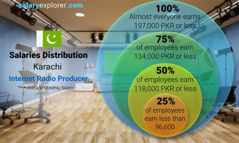 Median and salary distribution Karachi Internet Radio Producer monthly