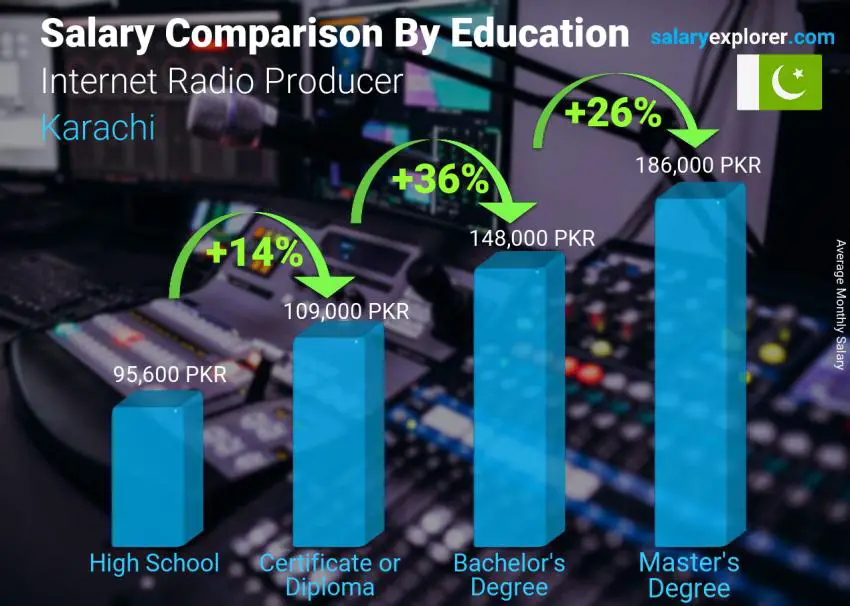 Salary comparison by education level monthly Karachi Internet Radio Producer