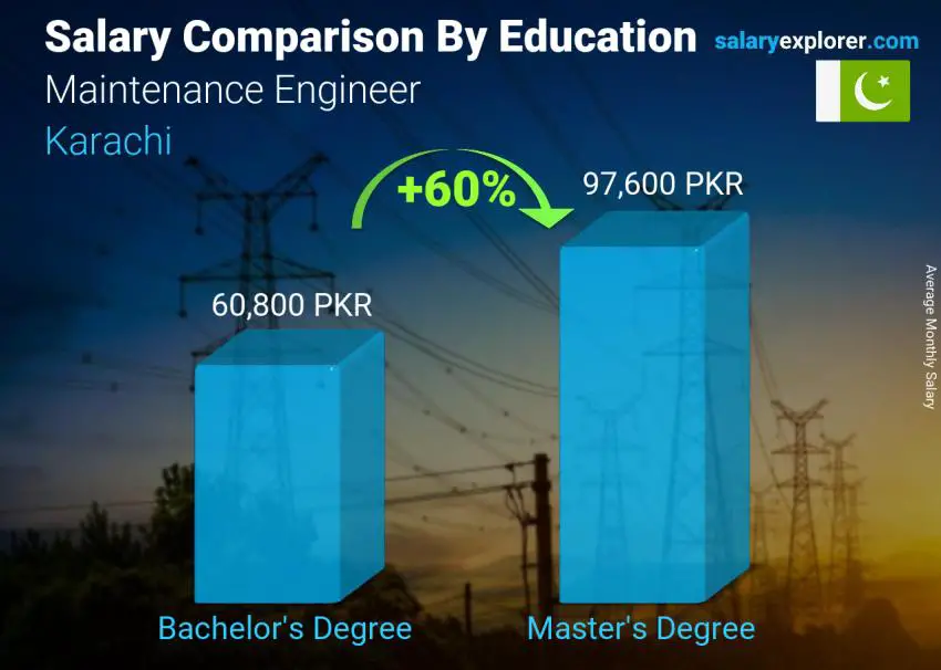 Salary comparison by education level monthly Karachi Maintenance Engineer