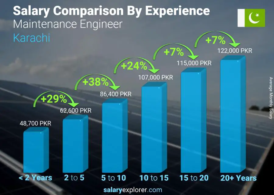 Salary comparison by years of experience monthly Karachi Maintenance Engineer