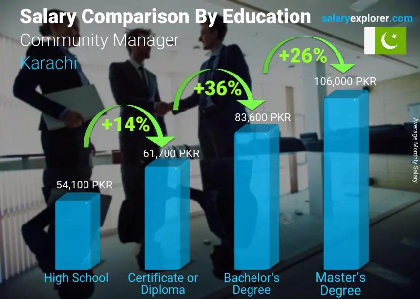 Salary comparison by education level monthly Karachi Community Manager