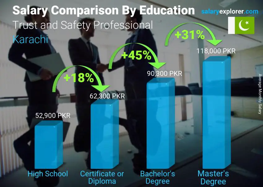 Salary comparison by education level monthly Karachi Trust and Safety Professional