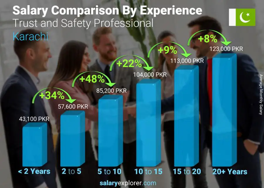 Salary comparison by years of experience monthly Karachi Trust and Safety Professional