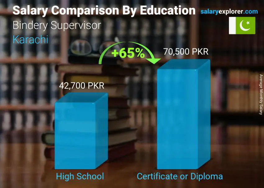 Salary comparison by education level monthly Karachi Bindery Supervisor