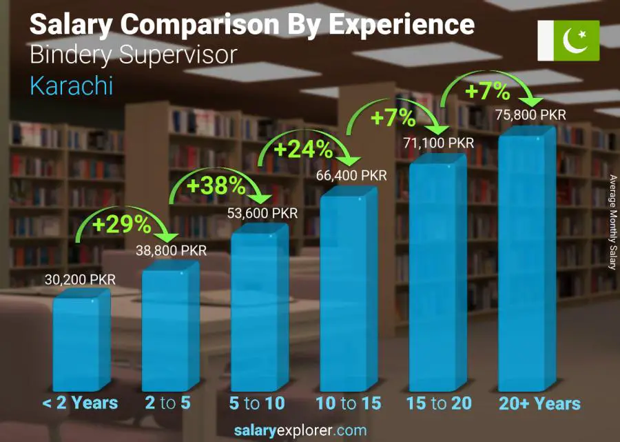 Salary comparison by years of experience monthly Karachi Bindery Supervisor