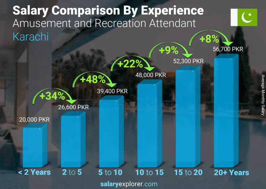 Salary comparison by years of experience monthly Karachi Amusement and Recreation Attendant