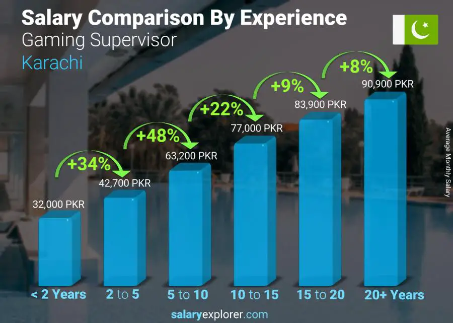 Salary comparison by years of experience monthly Karachi Gaming Supervisor