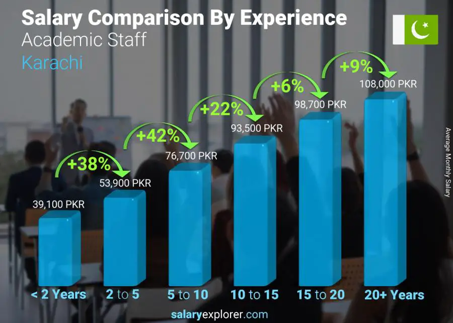 Salary comparison by years of experience monthly Karachi Academic Staff