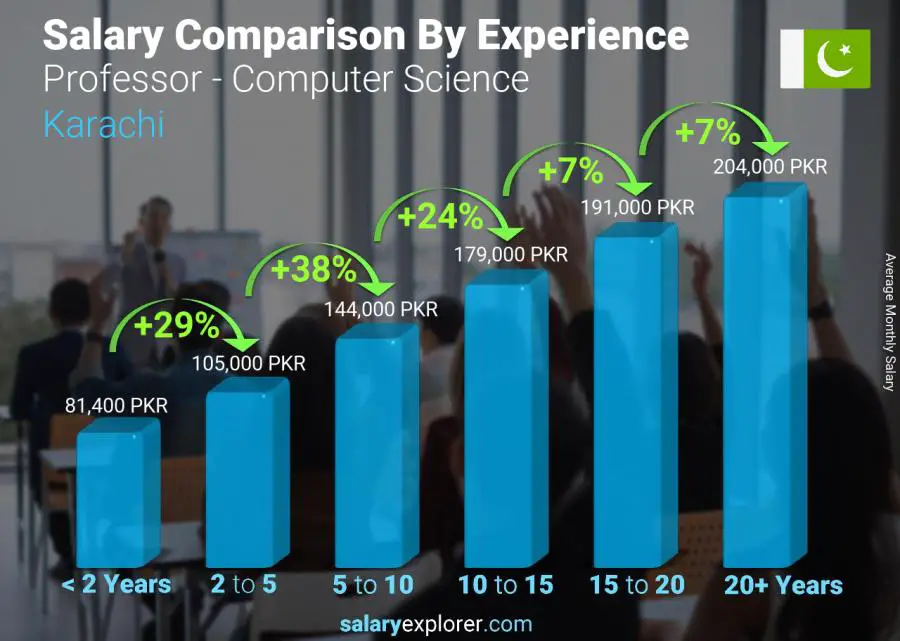 Salary comparison by years of experience monthly Karachi Professor - Computer Science