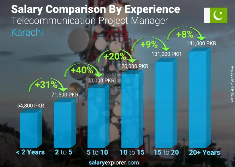 Salary comparison by years of experience monthly Karachi Telecommunication Project Manager