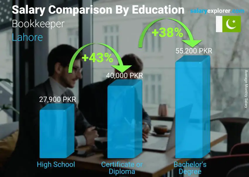 Salary comparison by education level monthly Lahore Bookkeeper